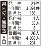県内の交通事故