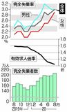 ８月失業率悪化３．０％全国求人は１・０４倍に