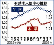 県内求人倍率１・２１倍４月　持ち直しの動き広がる