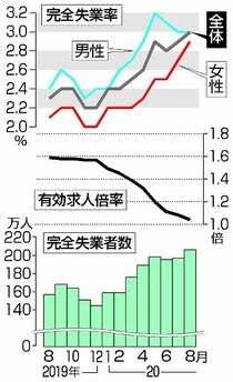 ８月失業率悪化３．０％全国求人は１・０４倍に