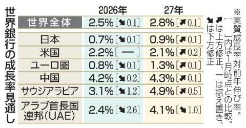世界経済成長率、2・5%に減速