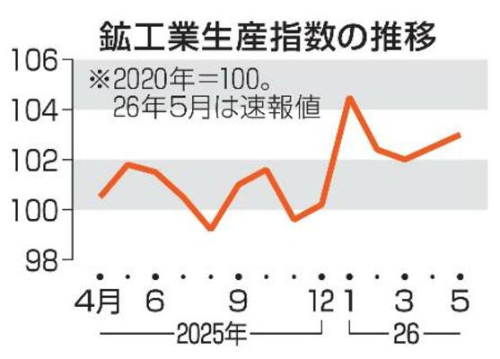 　鉱工業生産指数の推移