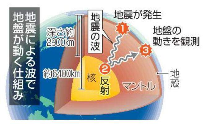 地震による波で地盤が動く仕組み