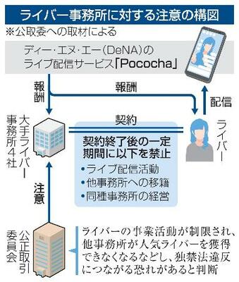 ライバー事務所に対する注意の構図