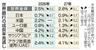世界銀行の成長率見通し