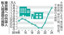 外国人、東京圏への転入超過最大