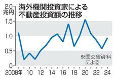 【マンション高騰】外国人影響不明、消化不良