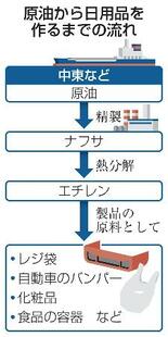 化学業界、エチレン減産広がる
