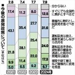 「活用容認」「脱原発」揺れる判断　能登地震発生も影響か　福島水産物購入…