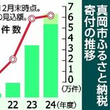 真岡市、ふるさと納税の寄付額11億円到達見込み　返礼品の知名度向上、過…