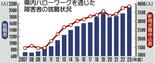 障害者就職２１２９人過去最多 ２３年度栃木労働局まとめ　法定雇用率上げ…