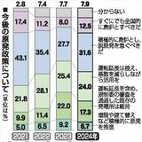 「活用容認」「脱原発」揺れる判断　能登地震発生も影響か　福島水産物購入の抵抗感少なく