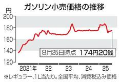 ガソリン１７４円２０銭