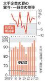 大企業の夏のボーナス９７万円