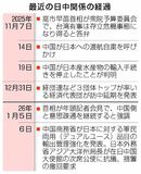 中国に輸出規制撤回要求