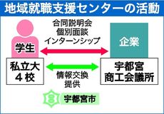 就職支援センターが始動　宇都宮・４私大と商議所などが連携