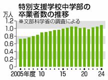 大学の進学率に特支学校含めず