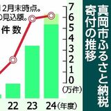 真岡市、ふるさと納税の寄付額11億円到達見込み　返礼品の知名度向上、過去最高額を大幅更新へ　