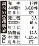 県内の交通事故