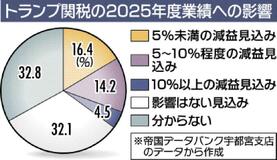 県内企業３５％減益見込み