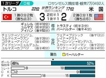 トルコ 土壇場で決勝点