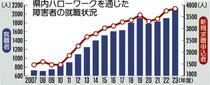 障害者就職２１２９人過去最多２３年度栃木労働局まとめ　法定雇用率上げ見据え