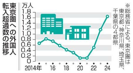 外国人、東京圏への転入超過最大