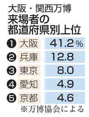 大阪・関西万博 来場者の都道府県別上位