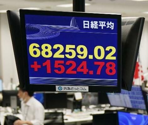 　上げ幅が一時１５００円を超え、節目の６万８０００円を突破した日経平均株価を示すモニター＝３日午前、東京都港区の外為どっとコム