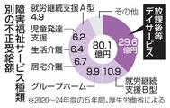 【独自】障害福祉の不正受給８０億円