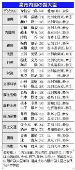 首相、裏金７議員起用　