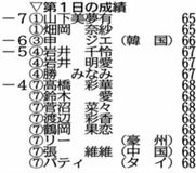 山下と畑岡が65で首位並ぶ