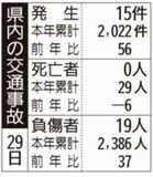 県内の交通事故