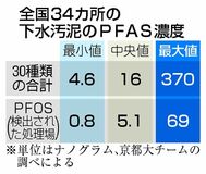 下水汚泥からＰＦＡＳ
