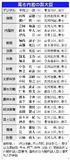 首相、裏金７議員起用　