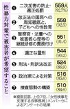 二次加害防止 ９割が望む