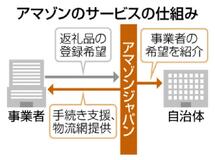 アマゾン返礼品登録仲介