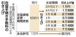 在留手数料 年3万円超