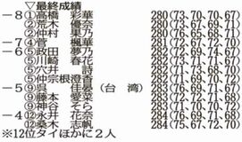 高橋ＰＯ制し今季初Ｖ