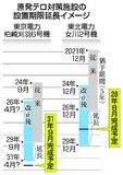 原発テロ対策 期限延長