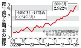 【夕刊】奨学金、金利上昇で返済負担重く