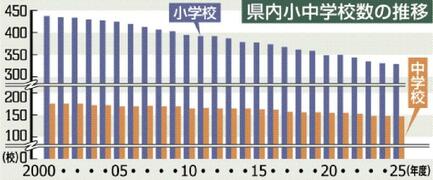 県内廃校舎 未活用３割