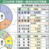 芳賀町2026年度当初予算案は95億2000万円　税収増で地方交付税の不交付団体に