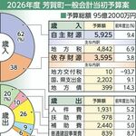 芳賀町2026年度当初予算案は95億2000万円　税収増で地方交付税の不交付団体に