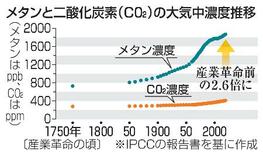 温暖化対策、メタンに注目