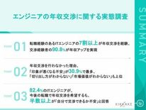 【エンジニアの年収交渉に関する調査】年収交渉経験者の9割が年収アップを…