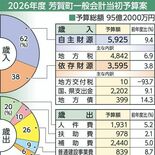 芳賀町2026年度当初予算案は95億2000万円 税収増で地方交付税の…