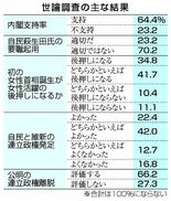 高市内閣支持６４％