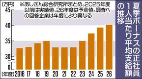 今夏ボーナス 支給８５％