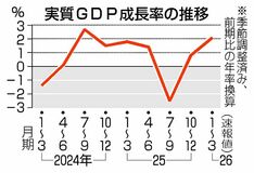 GDP年率2.1%増